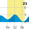 FSU Coastal and Marine Lab tide chart for Sunday, May 23, 2021