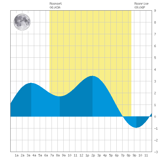 FSU Coastal and Marine Lab tide chart for Wednesday, May 26, 2021