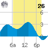 FSU Coastal and Marine Lab tide chart for Wednesday, May 26, 2021