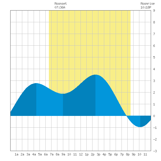 FSU Coastal and Marine Lab tide chart for Thursday, May 27, 2021