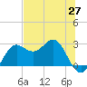 FSU Coastal and Marine Lab tide chart for Thursday, May 27, 2021