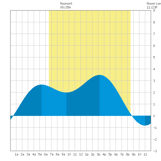 FSU Coastal and Marine Lab tide chart for Friday, May 28, 2021