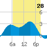 FSU Coastal and Marine Lab tide chart for Friday, May 28, 2021