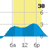 FSU Coastal and Marine Lab tide chart for Sunday, May 30, 2021