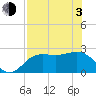 FSU Coastal and Marine Lab tide chart for Monday, May 3, 2021