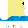 FSU Coastal and Marine Lab tide chart for Tuesday, May 4, 2021