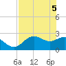 FSU Coastal and Marine Lab tide chart for Wednesday, May 5, 2021