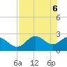 FSU Coastal and Marine Lab tide chart for Thursday, May 6, 2021