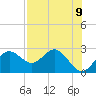 FSU Coastal and Marine Lab tide chart for Sunday, May 9, 2021