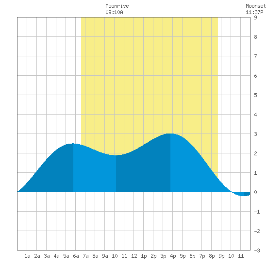 FSU Coastal and Marine Lab tide chart for Sunday, June 13, 2021