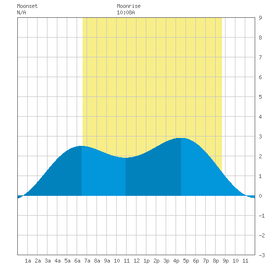 FSU Coastal and Marine Lab tide chart for Monday, June 14, 2021