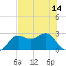 FSU Coastal and Marine Lab tide chart for Monday, June 14, 2021