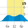 FSU Coastal and Marine Lab tide chart for Tuesday, June 15, 2021