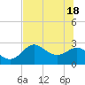 FSU Coastal and Marine Lab tide chart for Friday, June 18, 2021