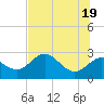 FSU Coastal and Marine Lab tide chart for Saturday, June 19, 2021