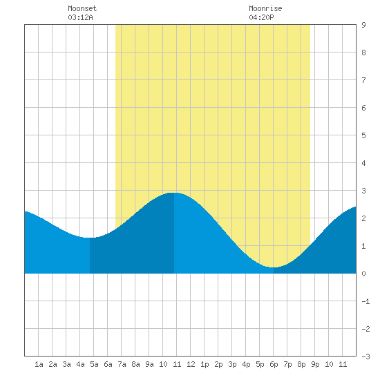 FSU Coastal and Marine Lab tide chart for Sunday, June 20, 2021