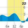 FSU Coastal and Marine Lab tide chart for Tuesday, June 22, 2021