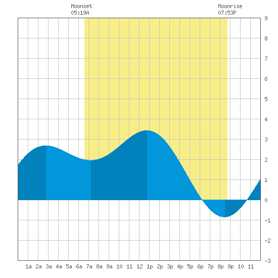 FSU Coastal and Marine Lab tide chart for Wednesday, June 23, 2021