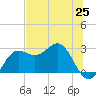 FSU Coastal and Marine Lab tide chart for Friday, June 25, 2021