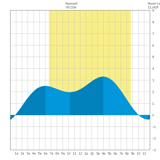 FSU Coastal and Marine Lab tide chart for Sunday, June 27, 2021