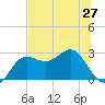 FSU Coastal and Marine Lab tide chart for Sunday, June 27, 2021