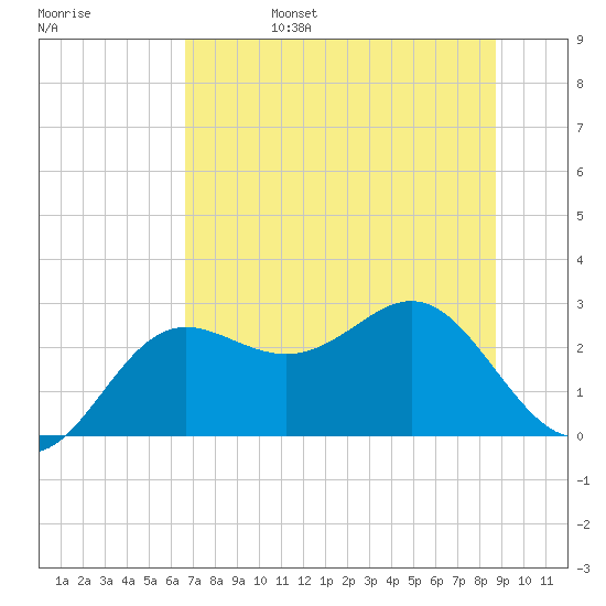 FSU Coastal and Marine Lab tide chart for Monday, June 28, 2021