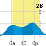 FSU Coastal and Marine Lab tide chart for Monday, June 28, 2021
