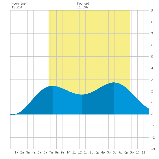 FSU Coastal and Marine Lab tide chart for Tuesday, June 29, 2021