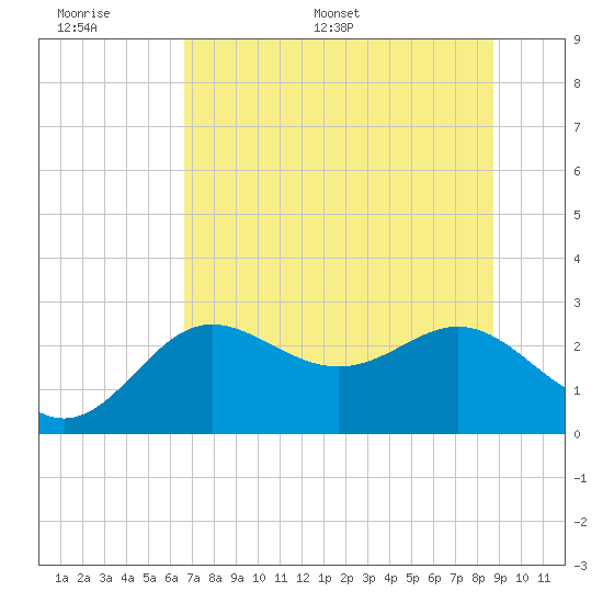 FSU Coastal and Marine Lab tide chart for Wednesday, June 30, 2021