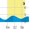 FSU Coastal and Marine Lab tide chart for Thursday, June 3, 2021