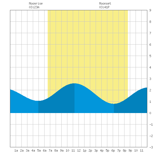 FSU Coastal and Marine Lab tide chart for Friday, June 4, 2021