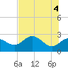 FSU Coastal and Marine Lab tide chart for Friday, June 4, 2021