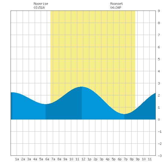 FSU Coastal and Marine Lab tide chart for Saturday, June 5, 2021