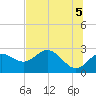 FSU Coastal and Marine Lab tide chart for Saturday, June 5, 2021