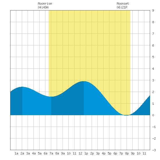 FSU Coastal and Marine Lab tide chart for Monday, June 7, 2021