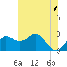 FSU Coastal and Marine Lab tide chart for Monday, June 7, 2021