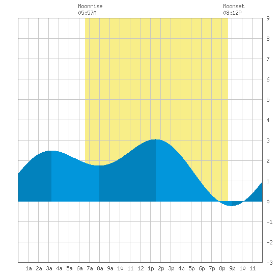 FSU Coastal and Marine Lab tide chart for Wednesday, June 9, 2021
