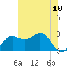 FSU Coastal and Marine Lab tide chart for Saturday, July 10, 2021