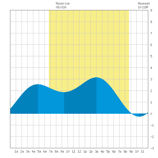 FSU Coastal and Marine Lab tide chart for Sunday, July 11, 2021