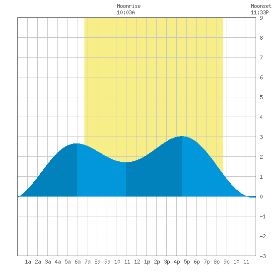 FSU Coastal and Marine Lab tide chart for Tuesday, July 13, 2021