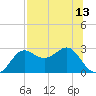 FSU Coastal and Marine Lab tide chart for Tuesday, July 13, 2021