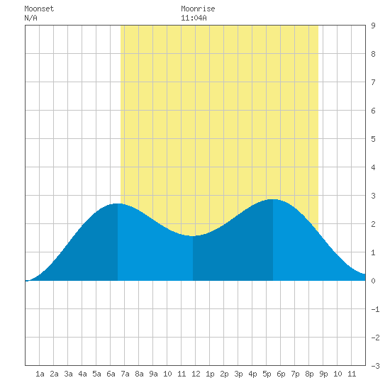 FSU Coastal and Marine Lab tide chart for Wednesday, July 14, 2021