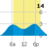 FSU Coastal and Marine Lab tide chart for Wednesday, July 14, 2021