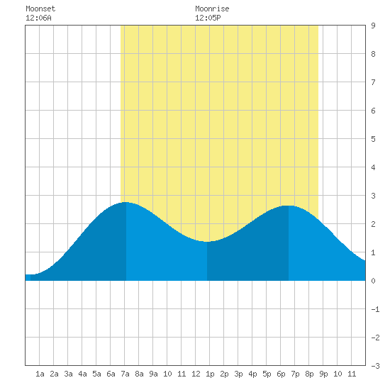FSU Coastal and Marine Lab tide chart for Thursday, July 15, 2021