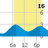 FSU Coastal and Marine Lab tide chart for Friday, July 16, 2021