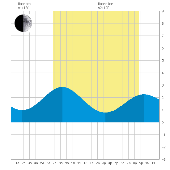 FSU Coastal and Marine Lab tide chart for Saturday, July 17, 2021