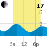 FSU Coastal and Marine Lab tide chart for Saturday, July 17, 2021