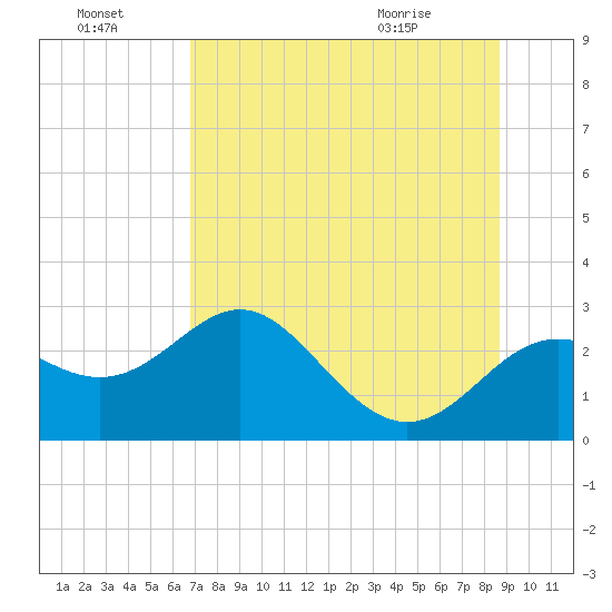 FSU Coastal and Marine Lab tide chart for Sunday, July 18, 2021