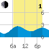 FSU Coastal and Marine Lab tide chart for Thursday, July 1, 2021