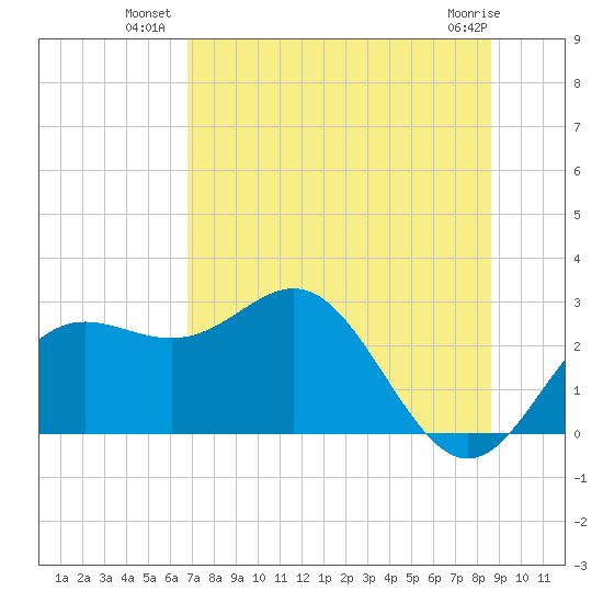 FSU Coastal and Marine Lab tide chart for Wednesday, July 21, 2021